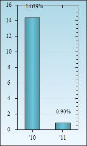 Bar Chart