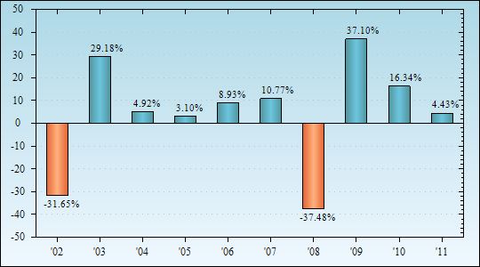 Bar Chart