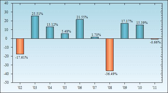 Bar Chart