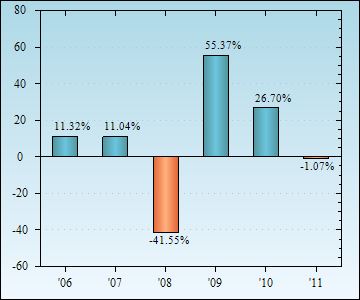 Bar Chart