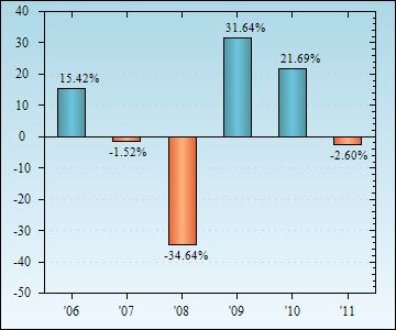 Bar Chart