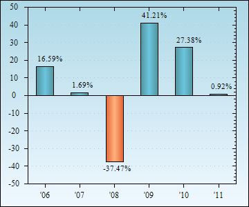 Bar Chart