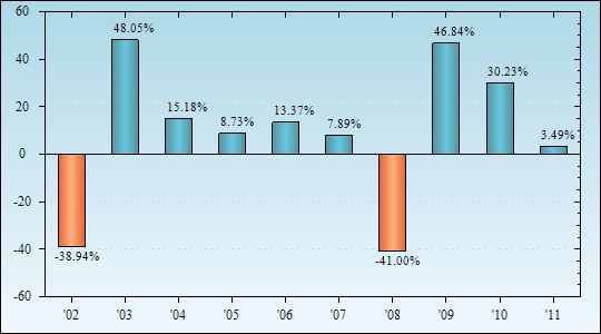 Bar Chart