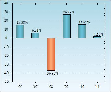 Bar Chart