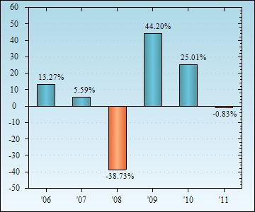 Bar Chart