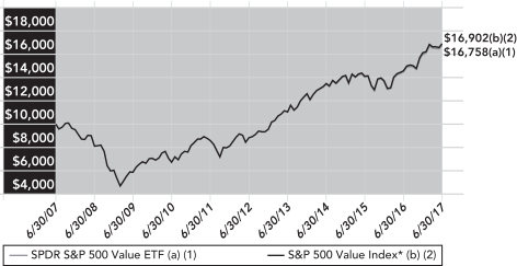 SPDR Series Trust