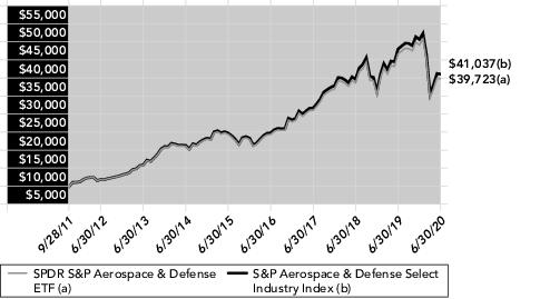 SPDR Series Trust