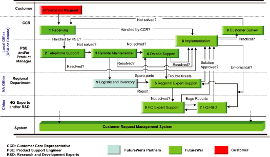 (FLOW CHART)