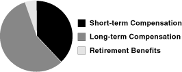 PIE CHART