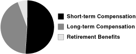 PIE CHART