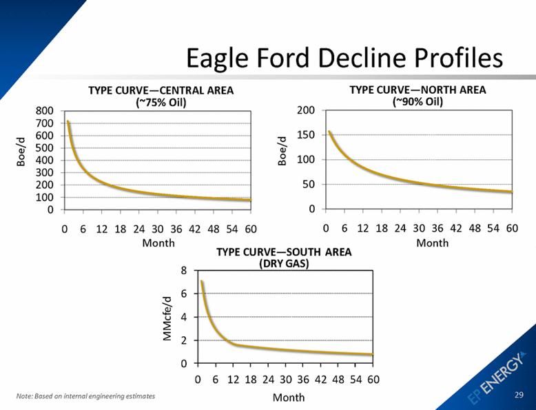 Eagle ford oil window type curve #9
