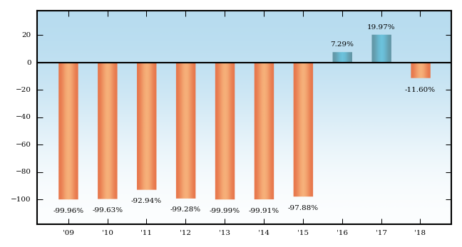 Bar Chart