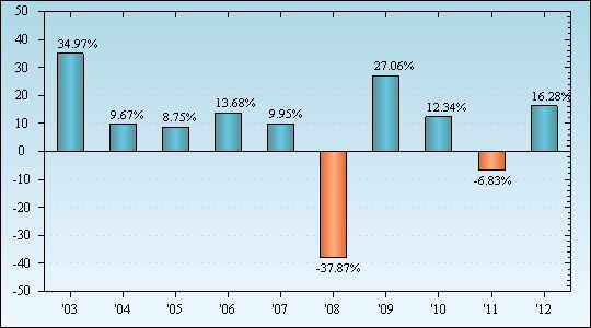 Bar Chart