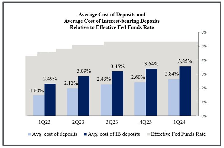 M130-8_AVG cost of dep relative to EFFR Q124 v2.jpg