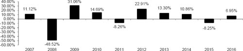 (Barchart)