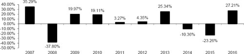 (BAR CHART)