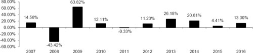 (BAR CHART)