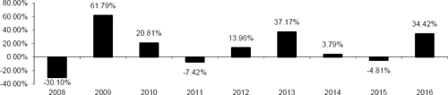 (Barchart)