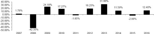 (BAR CHART)