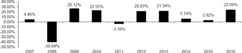 (BAR CHART)