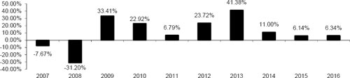 (BAR CHART)