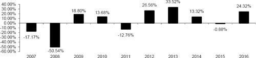 (BAR CHART)