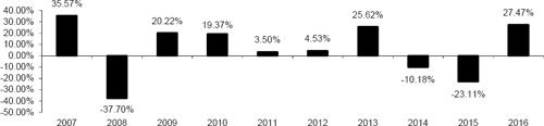 (BAR CHART)