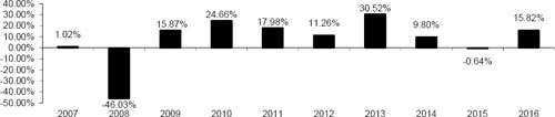 (BAR CHART)