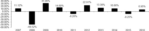 (BAR CHART)