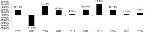 (BAR CHART)