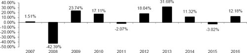 (BAR CHART)