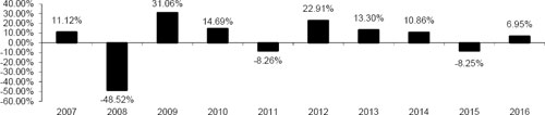 (BAR CHART)