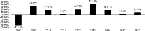 (BAR CHART)