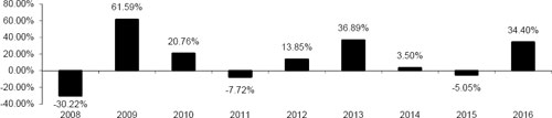 (BAR CHART)