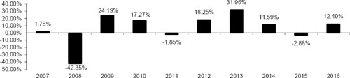 (BAR CHART)