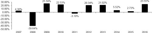 (BAR CHART)