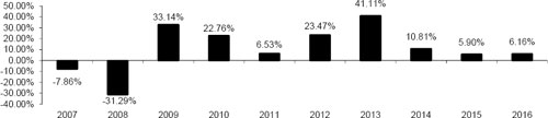 (BAR CHART)