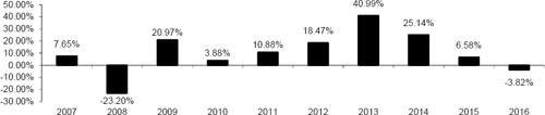 (BAR CHART)