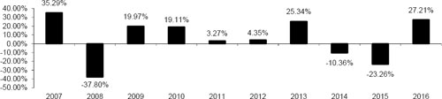 (BAR CHART)