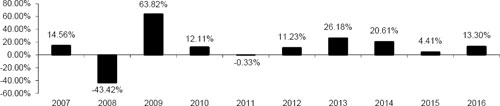 (BAR CHART)