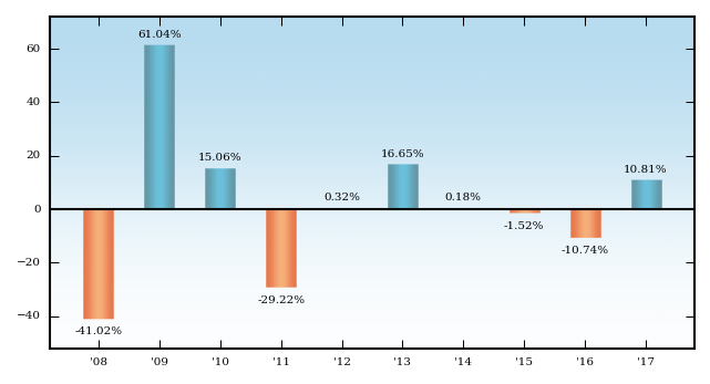 Bar Chart