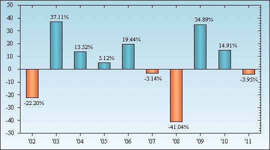 Bar Chart