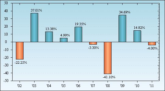 Bar Chart