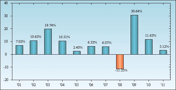 Bar Chart