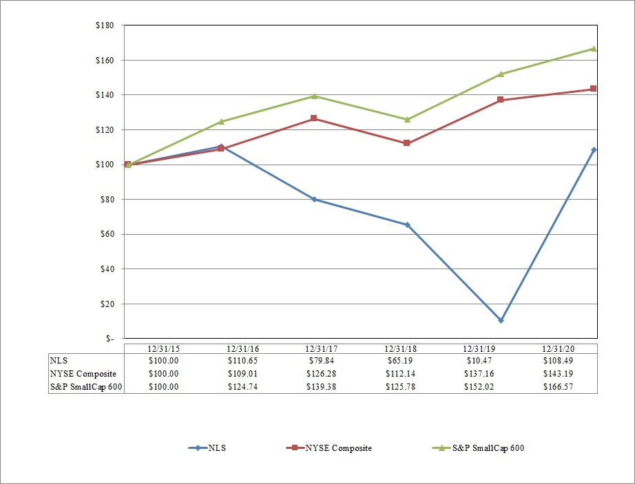 https://www.sec.gov/Archives/edgar/data/1078207/000107820721000036/nls-20201231_g1.jpg