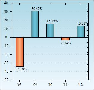 Bar Chart