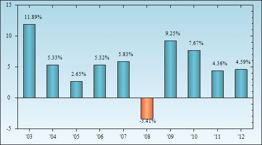 Bar Chart