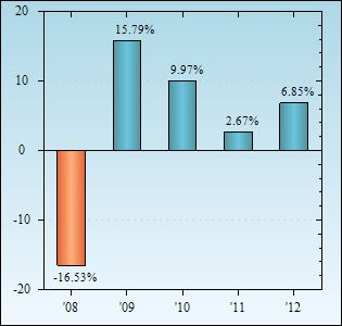 Bar Chart