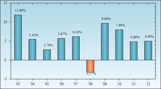 Bar Chart