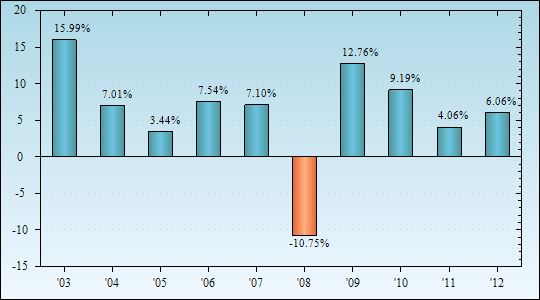 Bar Chart